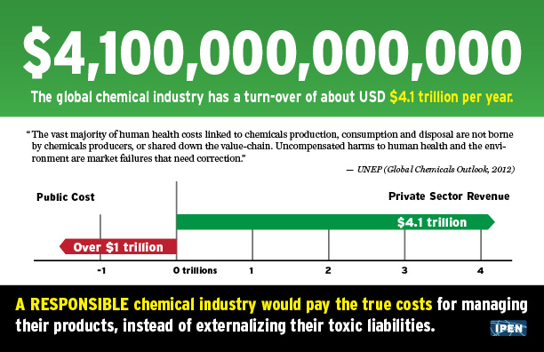 Back of "The True Costs of the Chemical Industry's Products" postcard