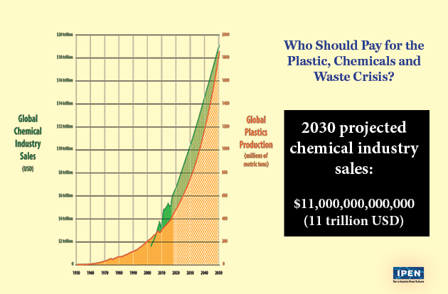 Graphic of graph of Global Chemical Sales