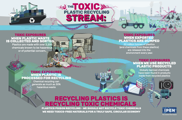 An illustration created to highlight the toxic plastic recycling stream that shows where toxic exposures happen. Illustrations of ship, plastic dumping, processing, and toys to highlight plastic products.