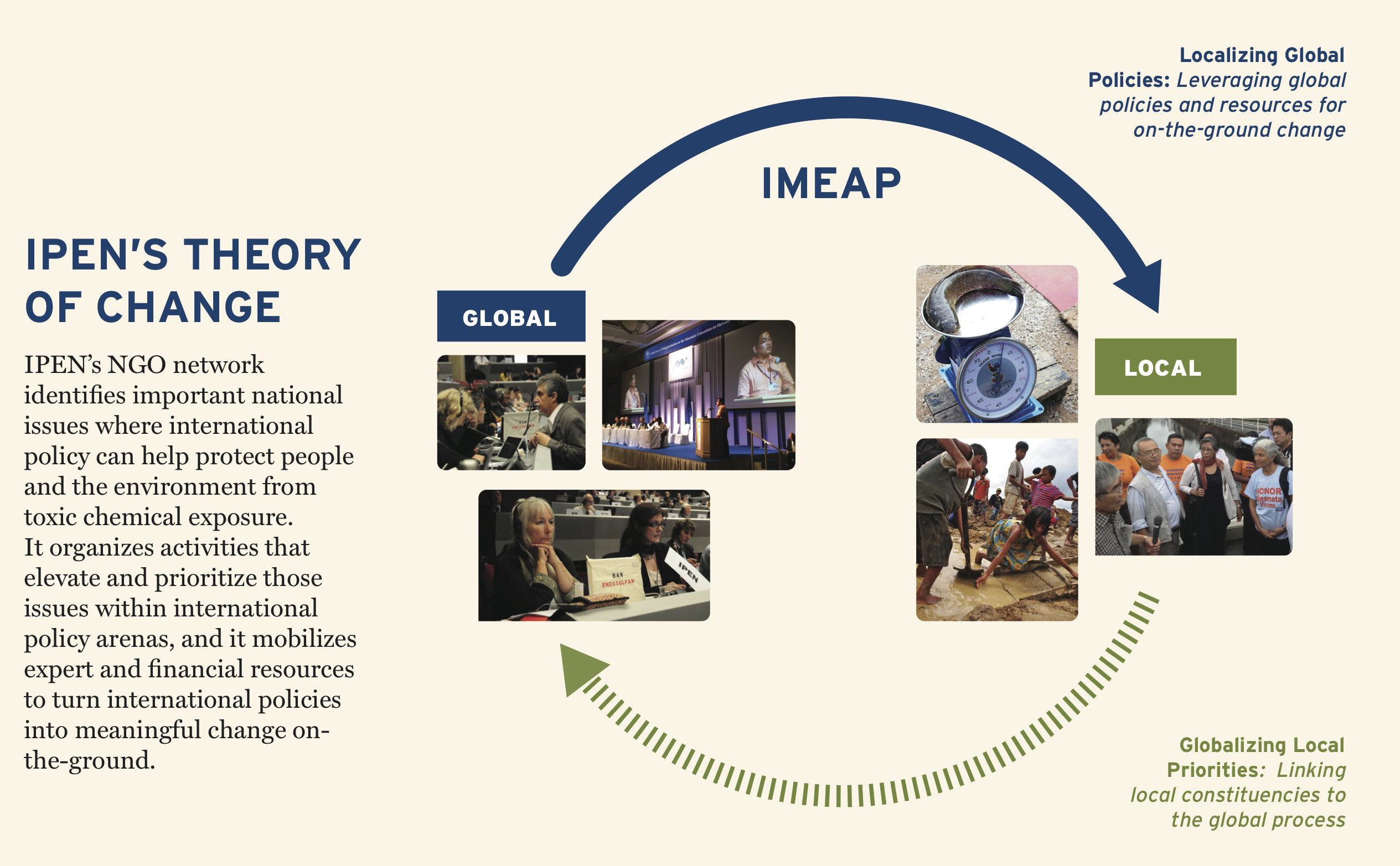 IMEAP local-to-global diagram