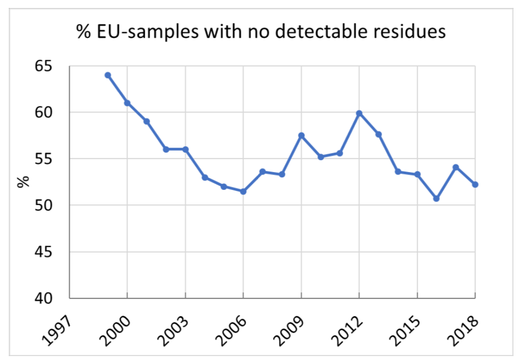 Figure 1. In 2018 the percentage of vegetables and fruit in European shops without detectable pesticide residues (below analytical detection limit) decreased to 52.2%. Close to half of the total fruit and vegetables are contaminated with one or more pesticide residues.