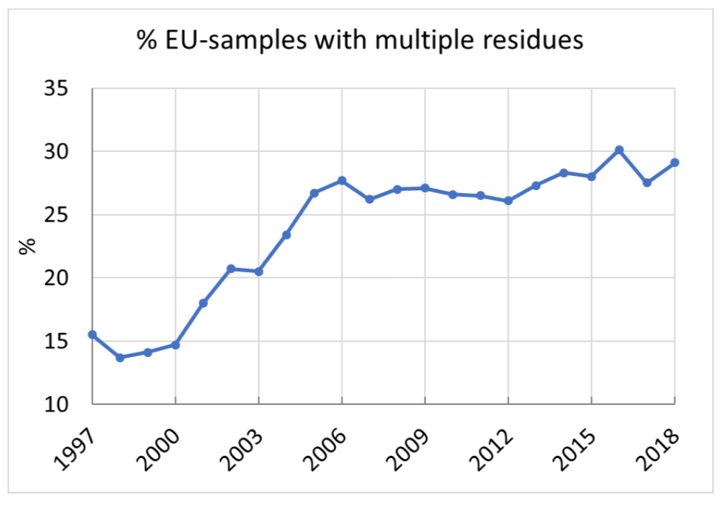 Figure 2. In 2018 the percentage of multiple residues in vegetables and fruit consumed in Europe increased to a higher rate of 29.1 %.