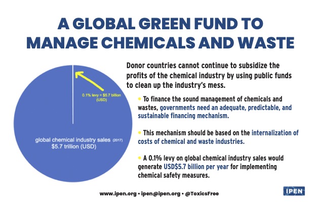 Front of Global Green Fund To Manage Chemicals and Waste Postcard