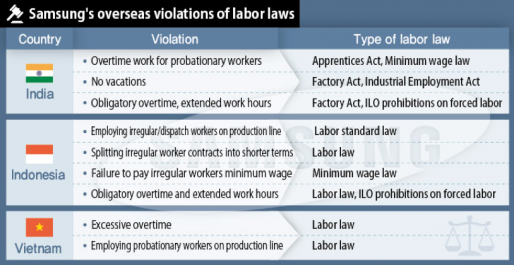 Samsung violation laws