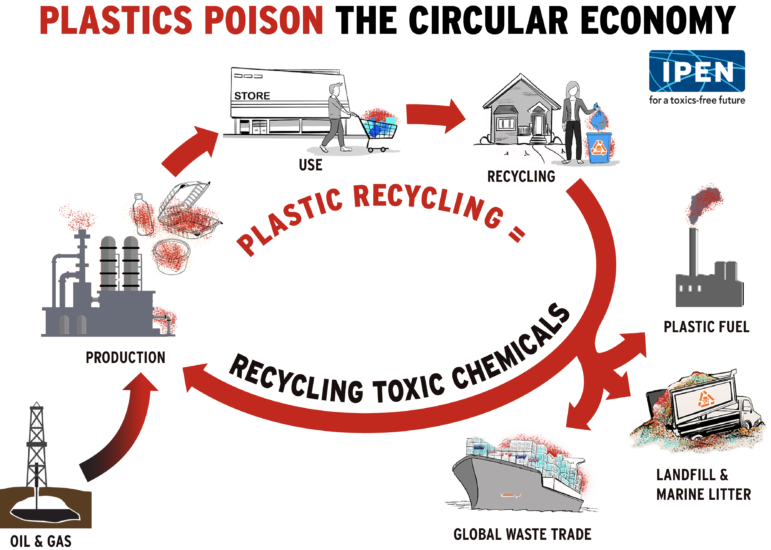 Plastic life cycle showing toxic threats from production through disposal